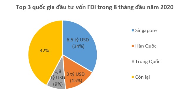 Vốn FDI đổ vào Việt Nam 19,5 tỷ USD trong 8 tháng 1