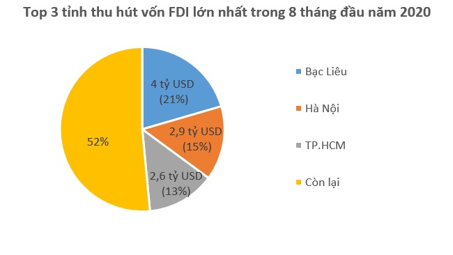 Vốn FDI đổ vào Việt Nam 19,5 tỷ USD trong 8 tháng 2