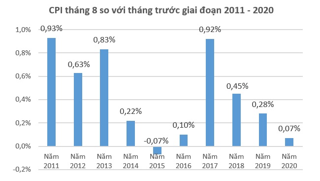 CPI bình quân 8 tháng tăng dưới 4%