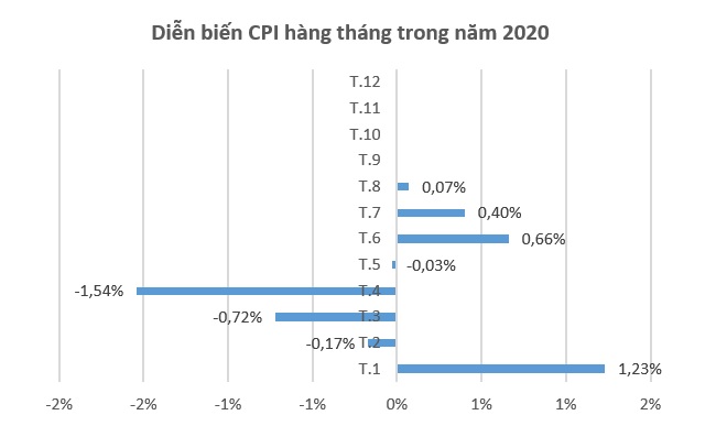 CPI bình quân 8 tháng tăng dưới 4% 1