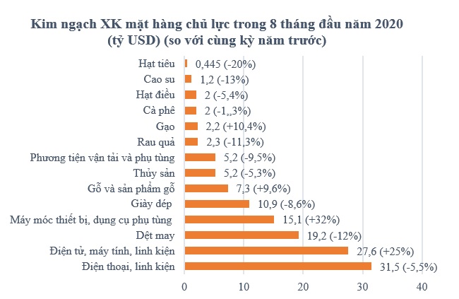 Xuất siêu gần 12 tỷ USD trong 8 tháng đầu năm 2020