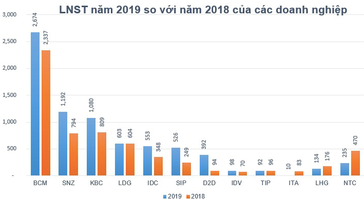 Cơ hội và thách thức của Phát Đạt khi lấn sân bất động sản khu công nghiệp