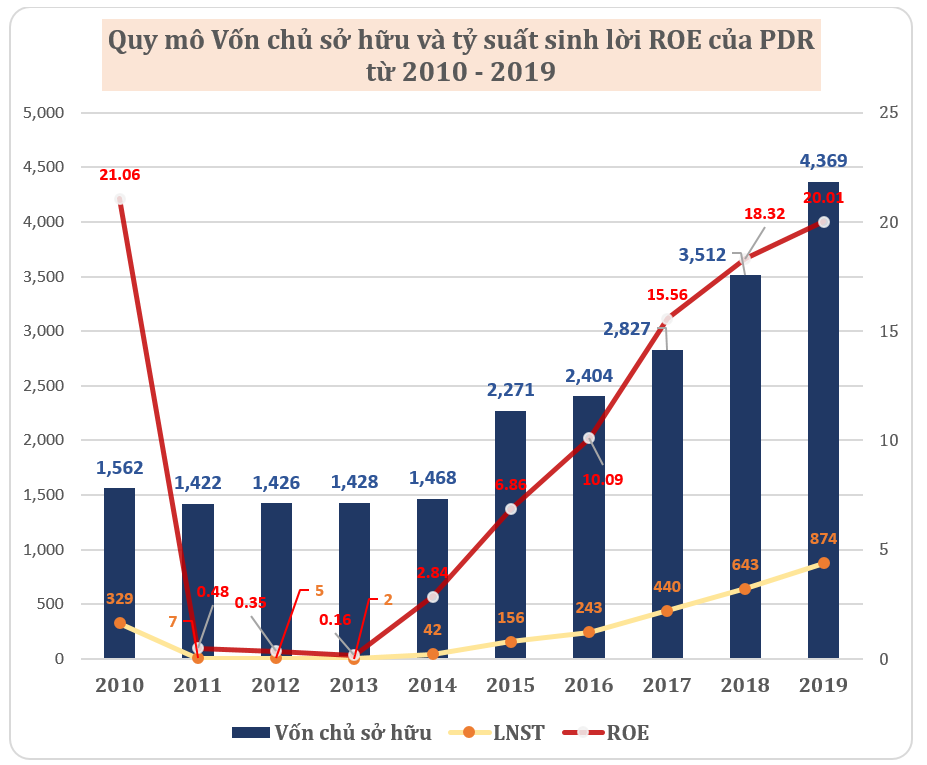 Cơ hội và thách thức của Phát Đạt khi lấn sân bất động sản khu công nghiệp 2