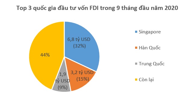 Vốn FDI đổ vào Việt Nam chững lại, giảm 20% so với cùng kỳ 1