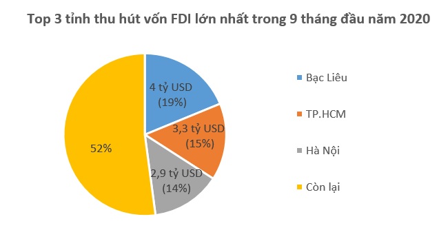 Vốn FDI đổ vào Việt Nam chững lại, giảm 20% so với cùng kỳ 2