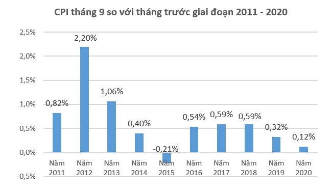 Dù giá thịt lợn giảm, học phí đắt hơn vẫn khiến CPI tháng 9 tăng tiếp