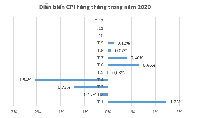 Dù giá thịt lợn giảm, học phí đắt hơn vẫn khiến CPI tháng 9 tăng tiếp 1