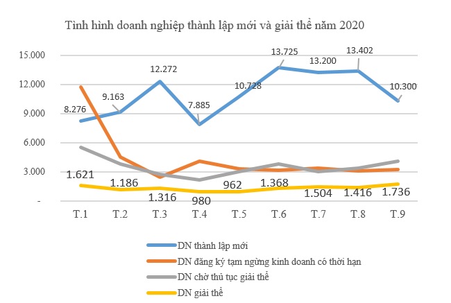 ‘Ngược chiều gió’, số doanh nghiệp ngành điện, nước, gas tăng đột biến 270%