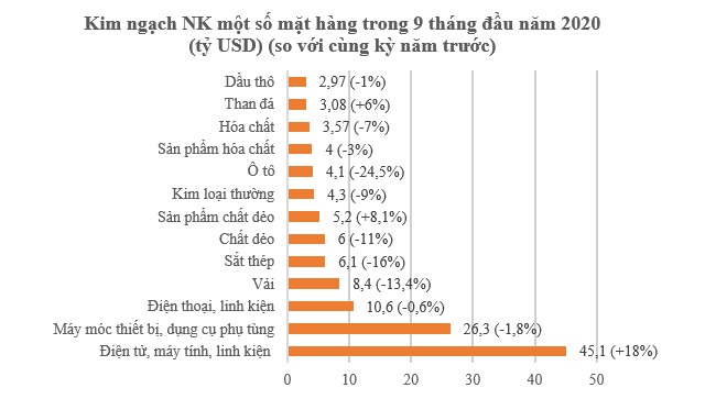 Tổng kim ngạch xuất nhập khẩu tăng trưởng dương trở lại 1