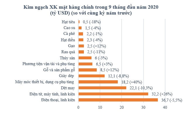 Tổng kim ngạch xuất nhập khẩu tăng trưởng dương trở lại