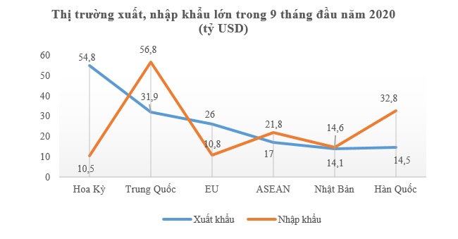 Tổng kim ngạch xuất nhập khẩu tăng trưởng dương trở lại 2