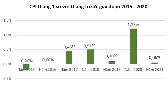 Giảm giá điện khiến CPI chỉ tăng nhẹ trong tháng cận Tết