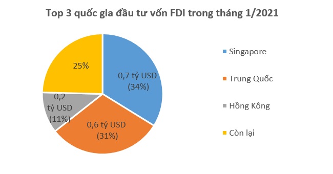 Vốn FDI vào Việt Nam giảm mạnh trong tháng 1 1