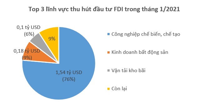 Vốn FDI vào Việt Nam giảm mạnh trong tháng 1