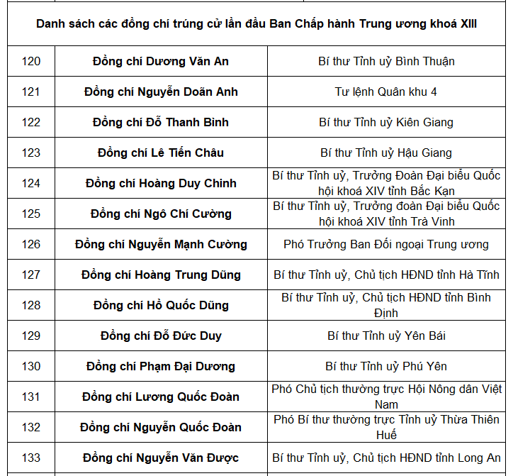 Tổng bí thư Nguyễn Phú Trọng tái đắc cử Trung ương khóa mới 12