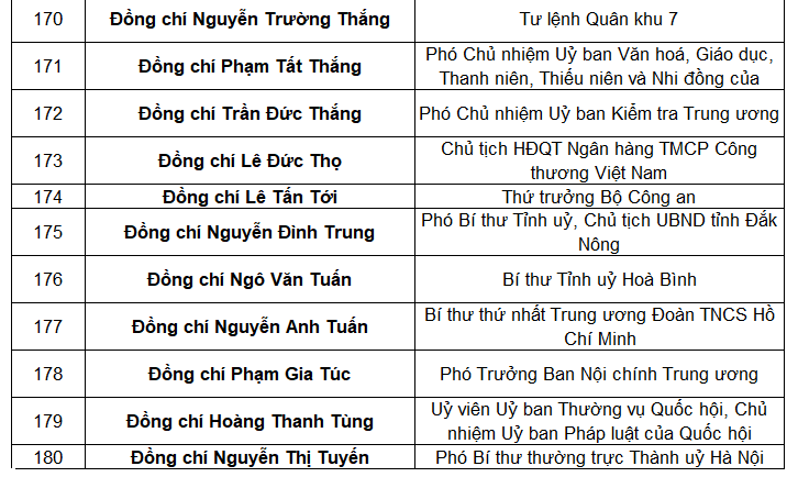 Tổng bí thư Nguyễn Phú Trọng tái đắc cử Trung ương khóa mới 15