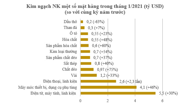 Xuất khẩu nhiều mặt hàng tăng vọt trong tháng cận Tết 1