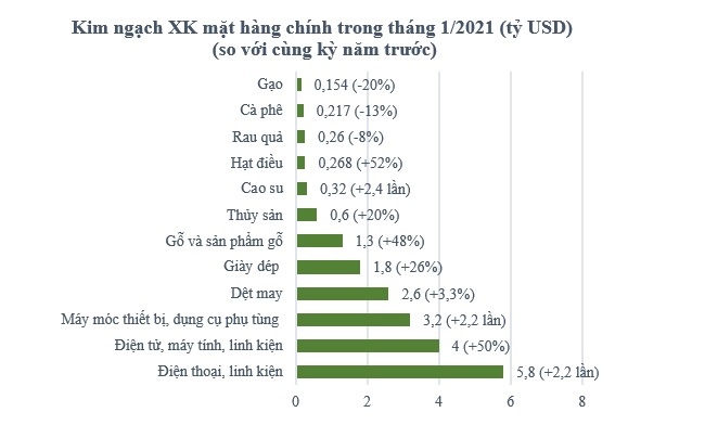 Xuất khẩu nhiều mặt hàng tăng vọt trong tháng cận Tết