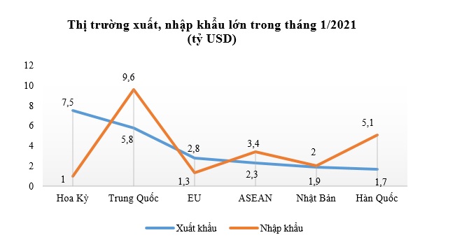 Xuất khẩu nhiều mặt hàng tăng vọt trong tháng cận Tết 2