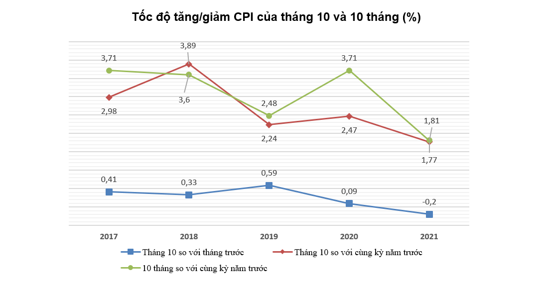 CPI tháng 10 vẫn giảm 0,2% dù giá xăng tăng liên tục