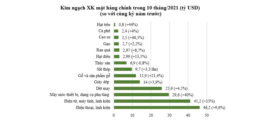 Covid-19 'vẫn ám' lên hoạt động xuất nhập khẩu tháng 10