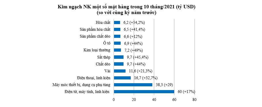 Covid-19 'vẫn ám' lên hoạt động xuất nhập khẩu tháng 10 1