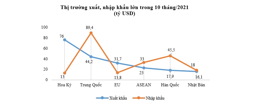 Covid-19 'vẫn ám' lên hoạt động xuất nhập khẩu tháng 10 2