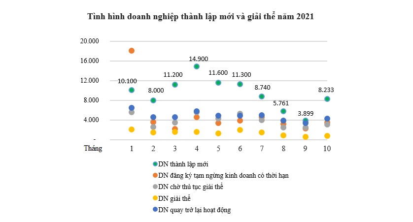 Số doanh nghiệp thành lập mới tăng gấp đôi sau Nghị định 128