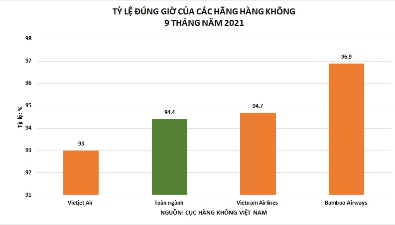 Bamboo Airways tiếp tục bay đúng giờ nhất toàn ngành 9 tháng năm 2021