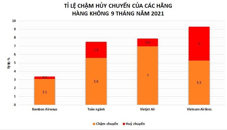 Bamboo Airways tiếp tục bay đúng giờ nhất toàn ngành 9 tháng năm 2021 1