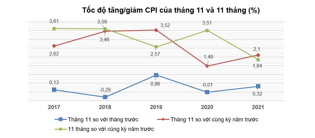 Nhiều mặt hàng đắt hơn khiến CPI tháng 11 tăng 0,32%