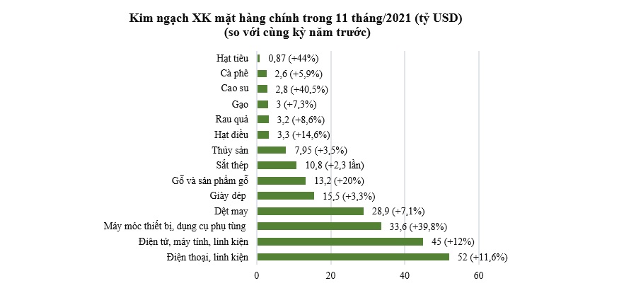 Hoạt động xuất nhập khẩu bứt tốc mạnh mẽ dịp cuối năm