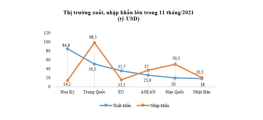 Hoạt động xuất nhập khẩu bứt tốc mạnh mẽ dịp cuối năm 2