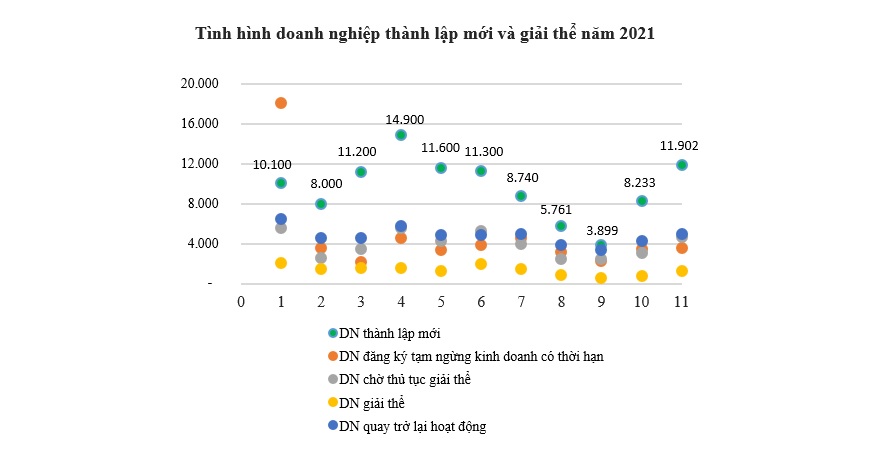 Số doanh nghiệp thành lập mới đạt mức cao nhất trong 7 tháng qua