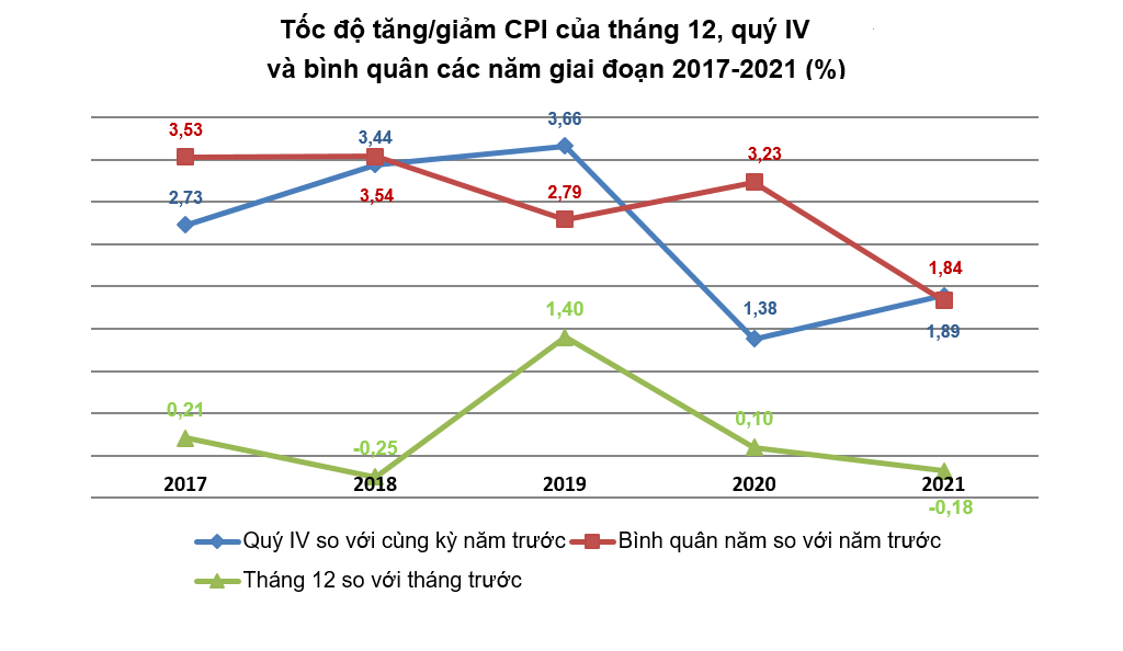 CPI năm 2021 tăng 1,84%, thấp nhất trong 6 năm qua