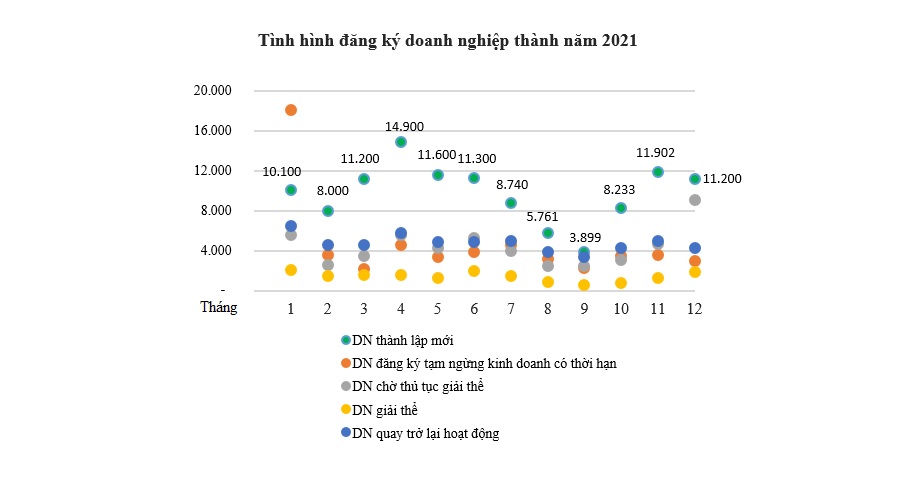 160 nghìn doanh nghiệp gia nhập thị trường trong năm 2021