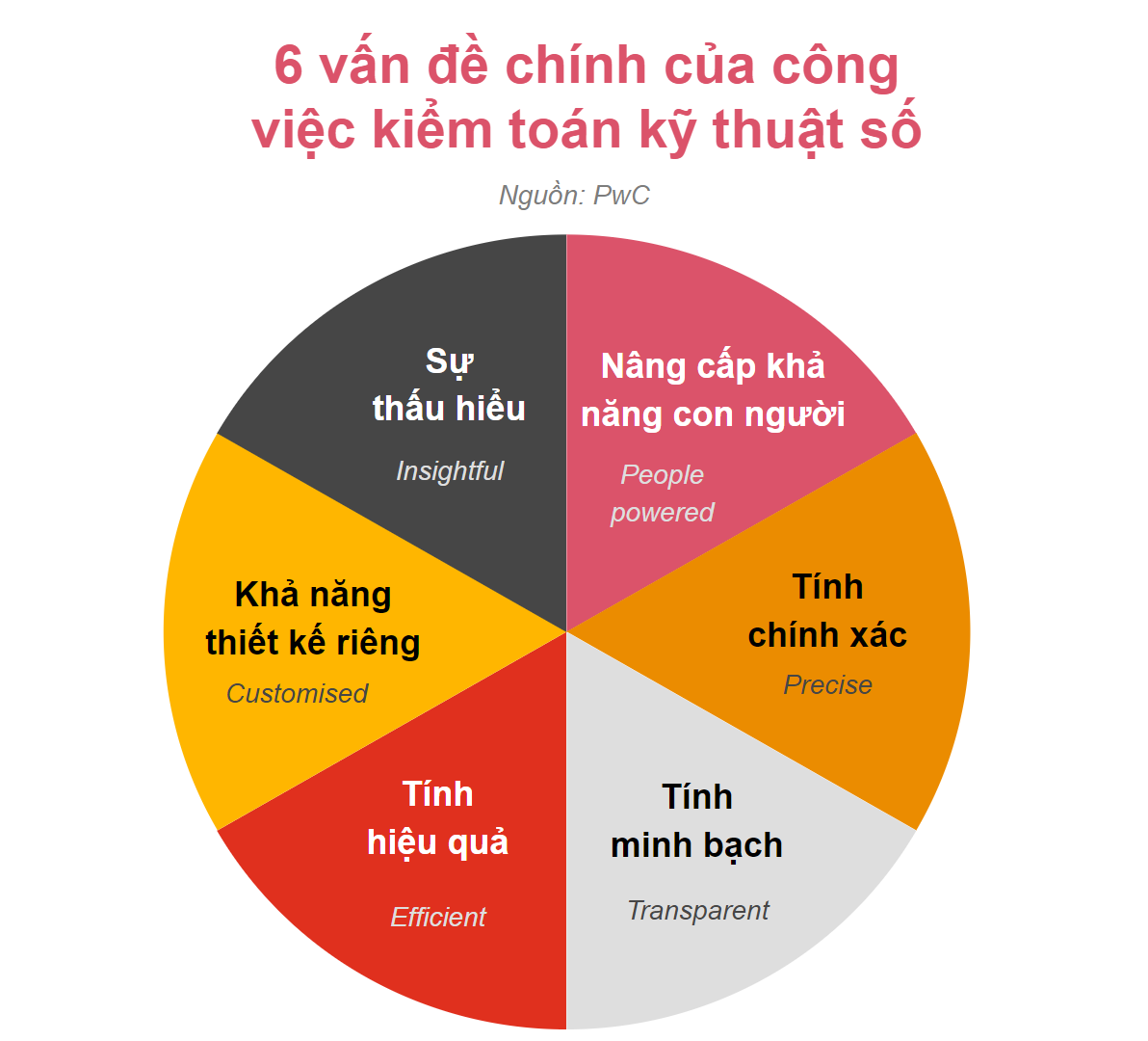 Tương lai của ngành kiểm toán khởi đầu từ hôm nay 1