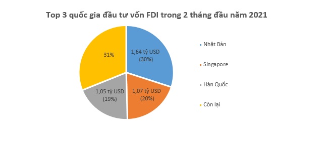 Cần Thơ dẫn đầu cả nước về hút vốn FDI trong 2 tháng đầu năm mới 1