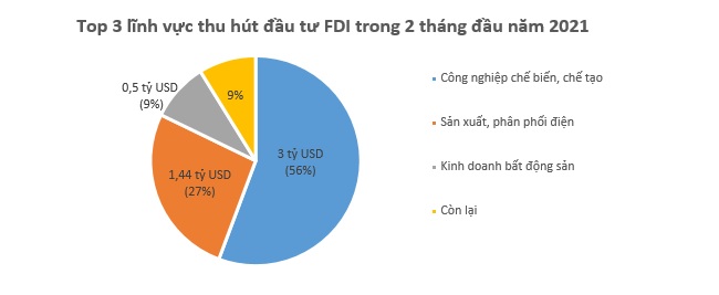 Cần Thơ dẫn đầu cả nước về hút vốn FDI trong 2 tháng đầu năm mới