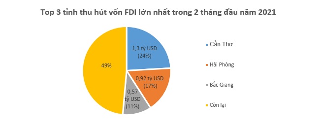 Cần Thơ dẫn đầu cả nước về hút vốn FDI trong 2 tháng đầu năm mới 2