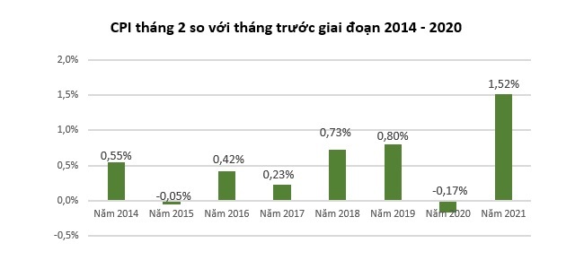 CPI tháng 2 tăng cao nhất trong 8 năm qua