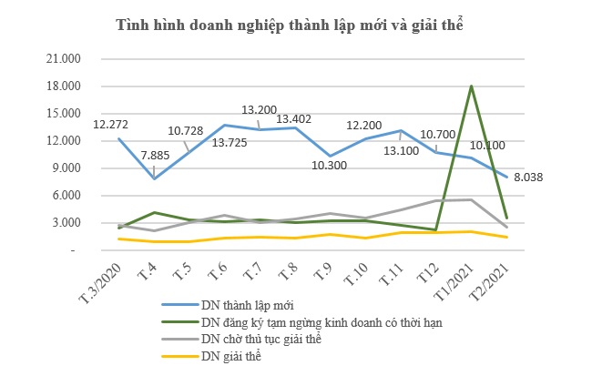 33.600 doanh nghiệp rút khỏi thị trường trong 2 tháng qua