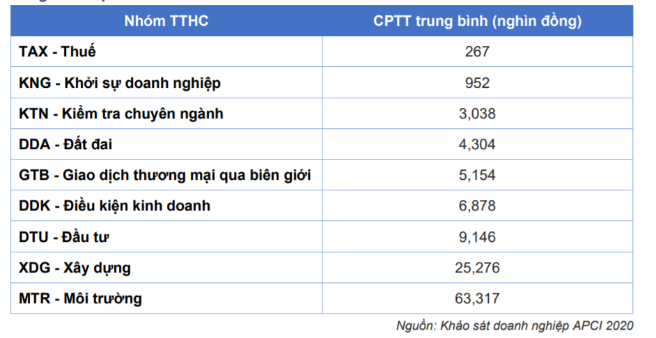 Doanh nghiệp mất 63,3 triệu đồng cho thủ tục hành chính về môi trường