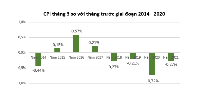 Giá thịt lợn xuống thấp khiến CPI tháng 3 giảm 0,27%