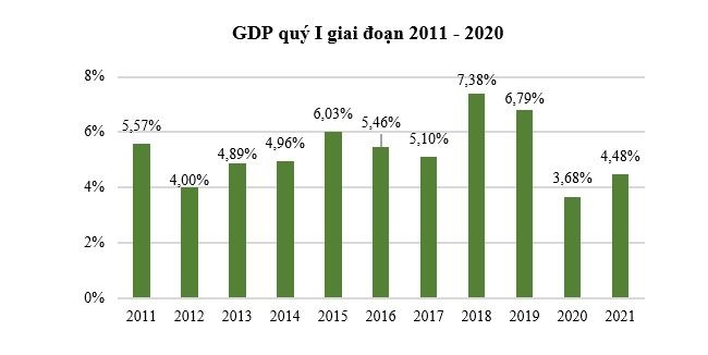 GDP quý I tăng 4,48%