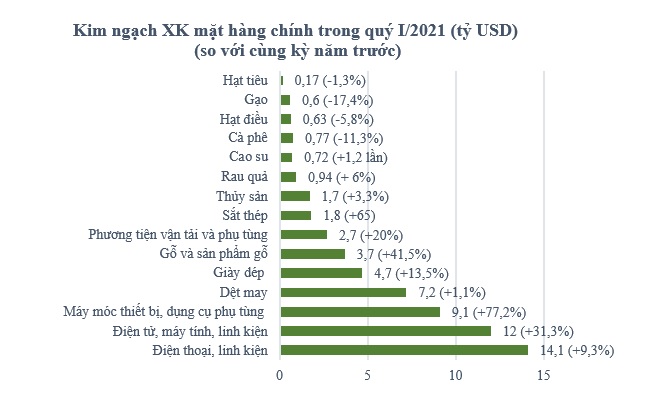 Hoạt động xuất nhập khẩu của Việt Nam phục hồi mạnh mẽ trong quý I