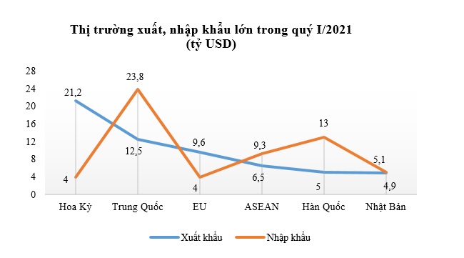 Hoạt động xuất nhập khẩu của Việt Nam phục hồi mạnh mẽ trong quý I 2