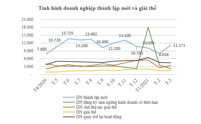 Số doanh nghiệp nhỏ và siêu nhỏ rút khỏi thị trường tăng mạnh