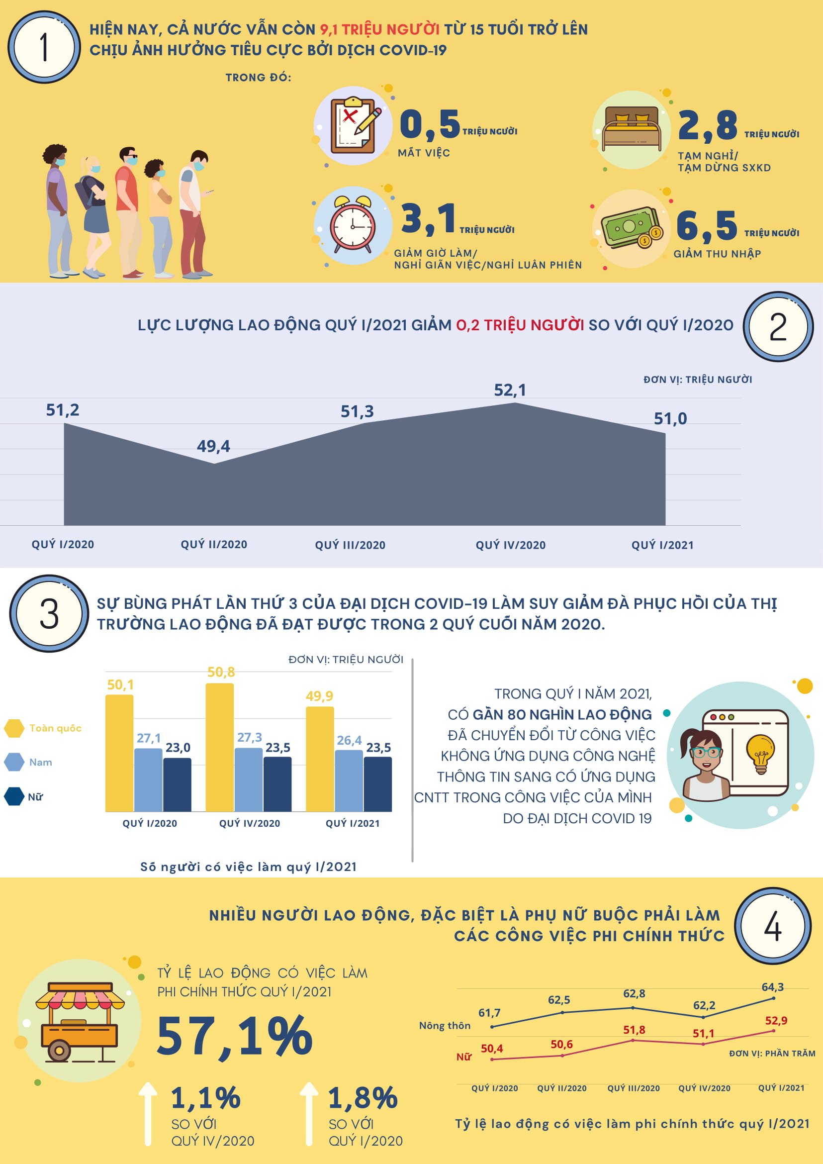 [Infographics] Thị trường lao động quý I thêm nhiều "mảng tối" do Covid-19 1