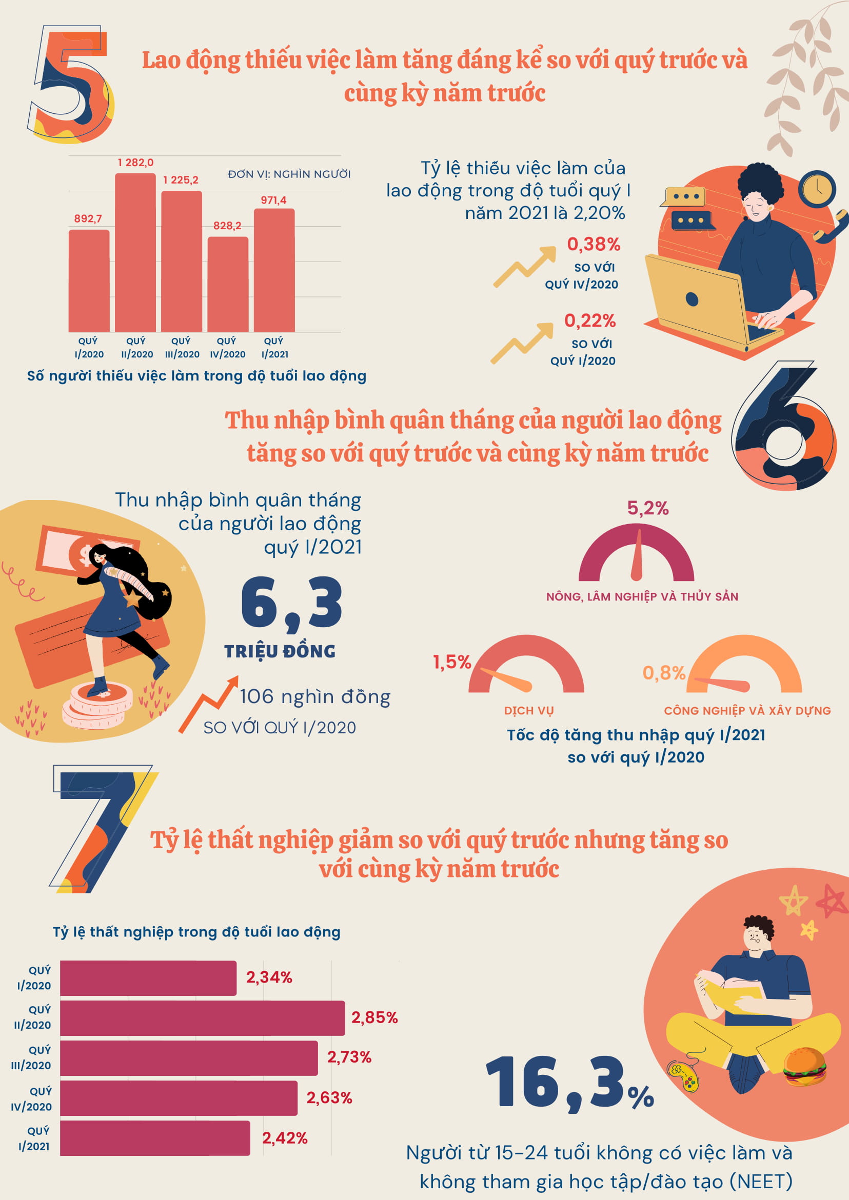 [Infographics] Thị trường lao động quý I thêm nhiều "mảng tối" do Covid-19 2